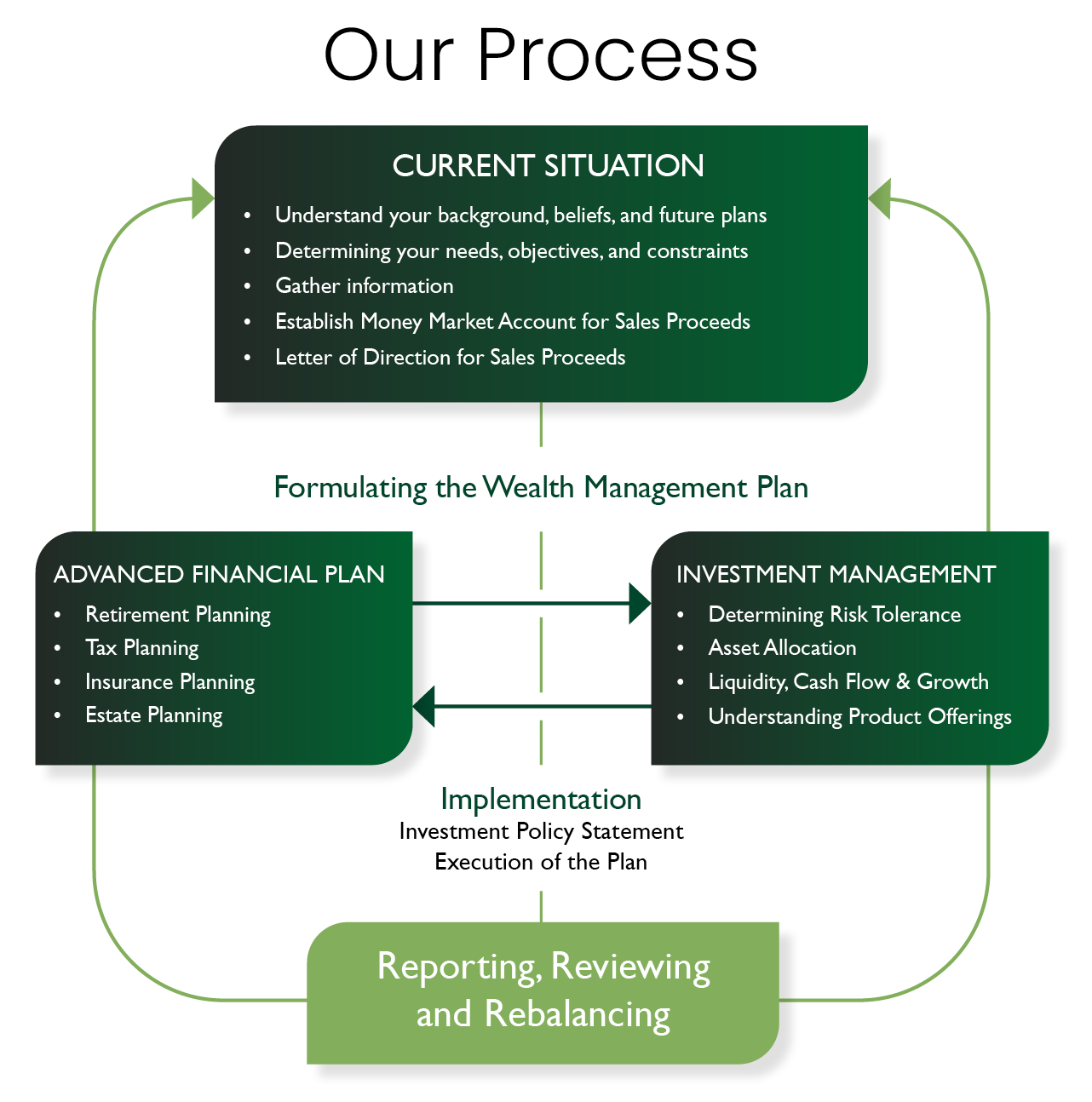 our process img